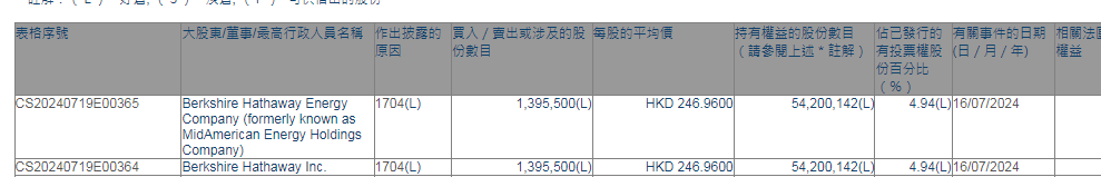 （图）巴菲特再度减持比亚迪 持仓比例降至5%以下